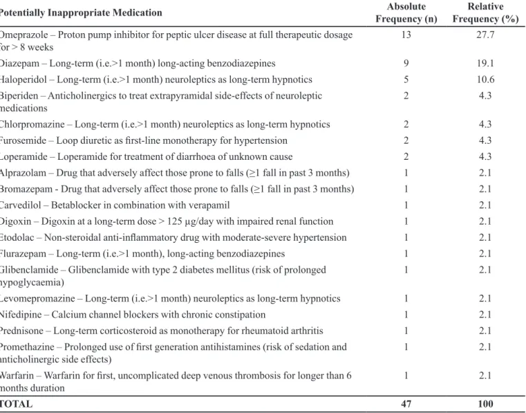 TABLE II  - Frequency of Potentially Inappropriate Medication prescription according to the STOPP