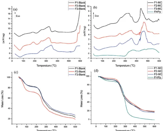 FIGURE 3  - Thermal analysis of blank microcapsules and FHPp-loaded microcapsules. DSC blank microcapsules (a), DSC FHPp- FHPp-loaded microcapsules (b), TGA blank microcapsules (c) and TGA FHPp-FHPp-loaded microcapsules (d).