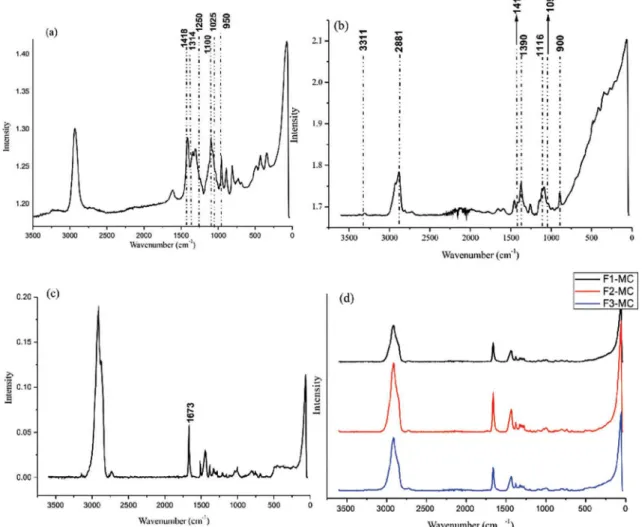 FIGURE 6  - FT-Raman of alginate (a), low molecular weight chitosan (b), of the FHPp (c) and FHPp-loaded microcapsules (d).