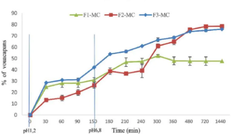 FIGURE 7  -  In vitro release profile of FHPp-loaded  microcapsules.