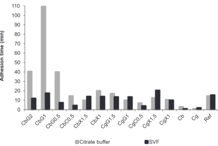 FIGURE 1  - Mean adhesion time values of gels in pH 4.5 citrate  buffer and simulated vaginal luid (SVF).