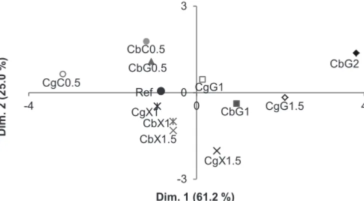 FIGURE 9  - Spreadability results at 37 °C of preselected gels  before and after dilution with SVF.