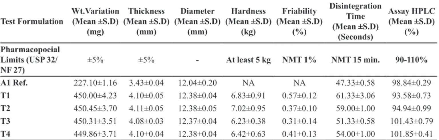 TABLE III  - Pharmaceutical characteristics of reference and compressed formulations of Cefuroxime axetil