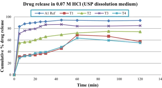 FIGURE 3  - Released pattern of Reference and test formulations in 0.07 M HCl dissolution medium (Mean±SD).