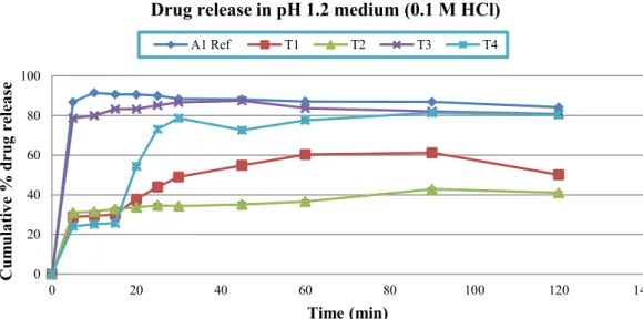 FIGURE 5  - Released pattern of Reference and test formulations in pH 1.2 (0.1 M HCl) dissolution medium (Mean±SD).020406080100020406080100120140Cumulative%drugreleaseTime (min)