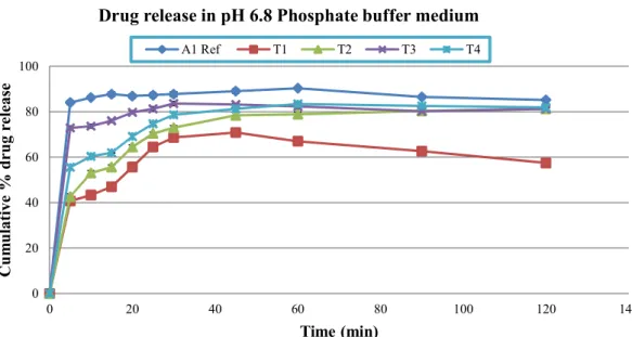 FIGURE 7  - Released pattern of Reference and test formulations in pH 6.8 (Phosphate buffer) dissolution medium (Mean±SD).