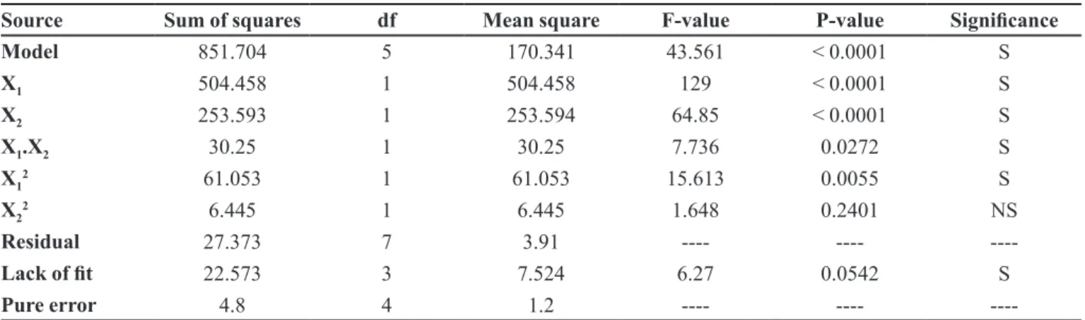 TABLE VIII  - Analysis of variance for Y 3