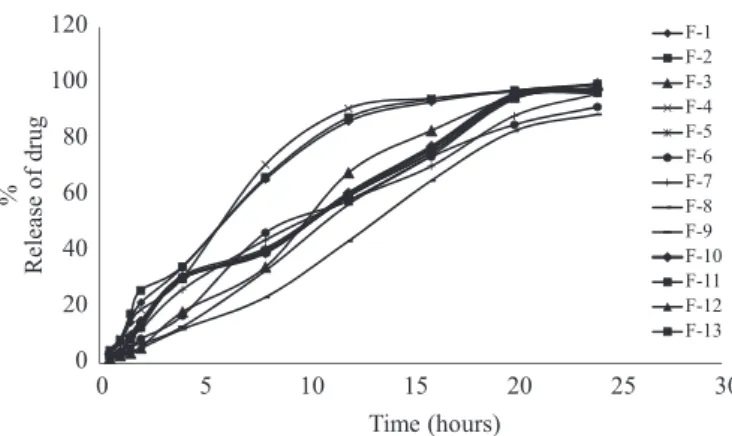 FIGURE 4  - In vitro drug release proile of lurbiprofen from  directly compressed mucoadhesive tablets containing CP and  SCMC.020406080100120 0 5 10 15 20 25 30%Release of drugTime (hours)F-1F-2F-3F-4F-5F-6F-7F-8F-9F-10F-11F-12F-13