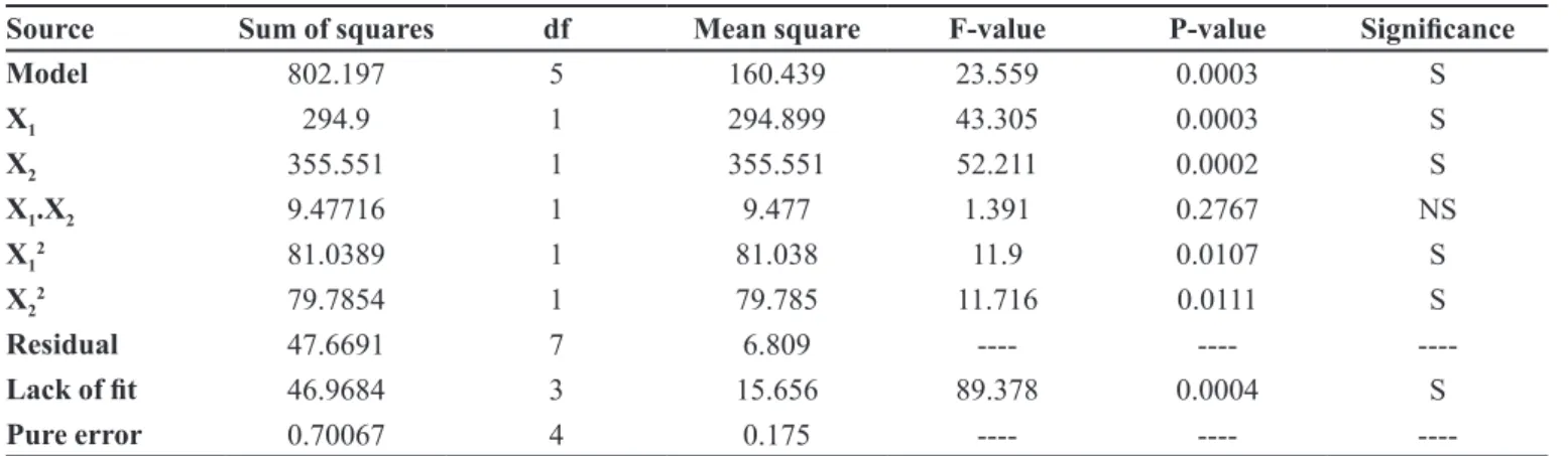 TABLE VII  - Analysis of variance for Y 2