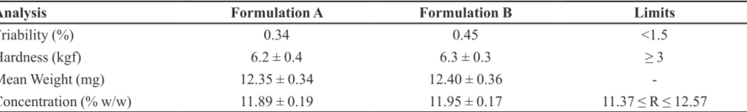 TABLE II  – Characterization of mini-tablets produced