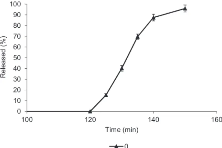 FIGURE 2  - Drug release proiles of formulations A, A1 and  A2 (n=18).