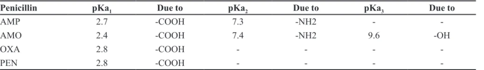 TABLE II  - The pKa values of the studied penicillins