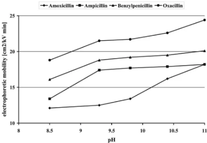 FIGURE 1  -  The inluence of pH of the background electrolyte  on the separation of penicillins (separation conditions: 
