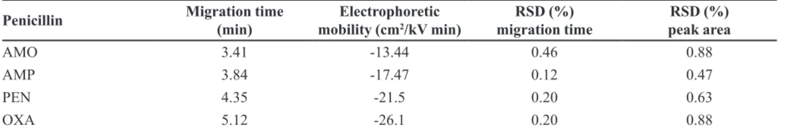 FIGURE 2  -  Electropherogram of the separation of the 4 studied penicillins (separation conditions: capillary 56 cm x 50 μm I.D.; 
