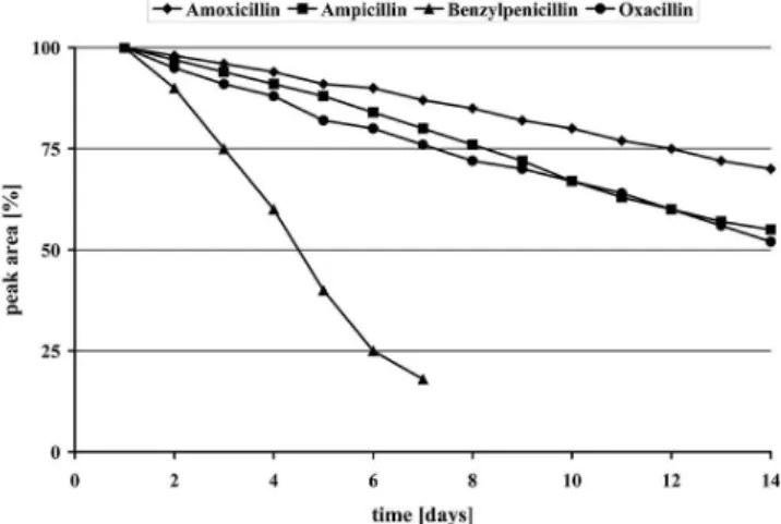 FIGURE 4  - Solution stability diagram of the four penicillins at  room temperature (25 °C) (separation conditions: capillary 38  cm x 50 μm I.D.; buffer electrolyte: 25 mm sodium tetraborate; 