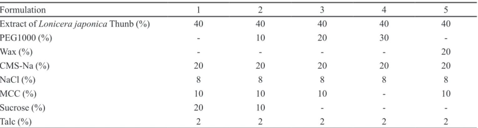 TABLE I  - Formulations of core tablets with wax or different concentrations of PEG1000