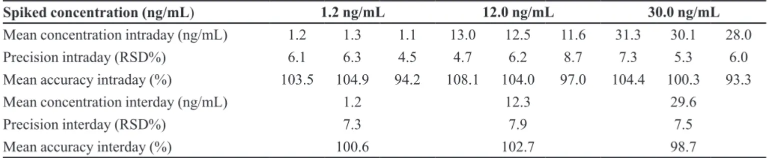 TABLE I  -  Precision and accuracy for simvastatin in human plasma