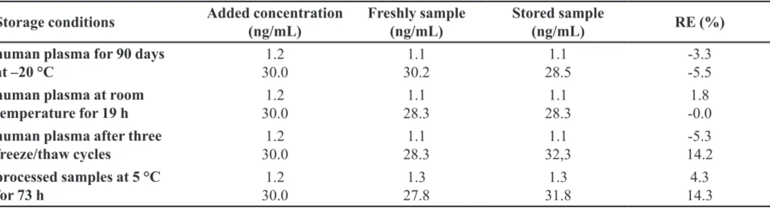 TABLE III  - Stability of simvastatin in human plasma under various conditions (n = 5)