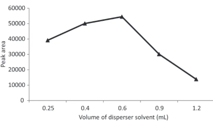 FIGURE 5  - Effect of the pH values on the extraction eficiency. 