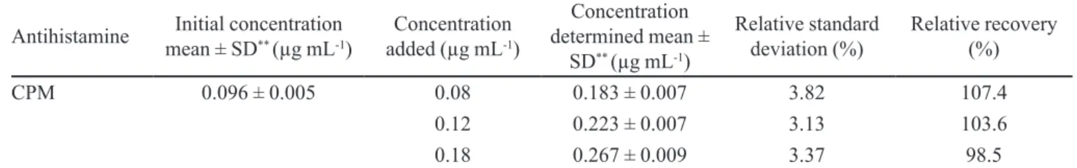FIGURE 6  - Effect of the salt addition on the extraction eficiency. 