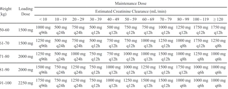 TABLE I  - Vancomycin dosing nomogram for adults according to total body weight and renal function