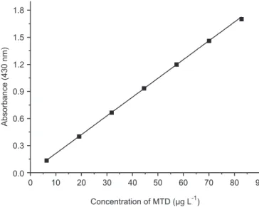 FIGURE 5  -  Continuous variation plot for MTD with sodium  nitrite.