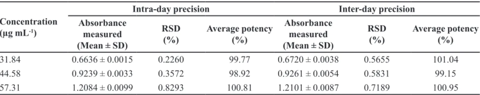 TABLE II  - Optical stability of the reaction product at room  temperature (25  ° C) a