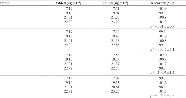 TABLE IV  -  Recovery/accuracy data of the proposed method for the pharmaceutical formulations spiked with four different  concentrations of MTD