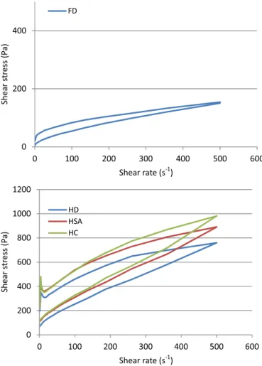 Figure 3 depicts the plots of the shear stress as a  function of shear rate of the semisolid formulations.