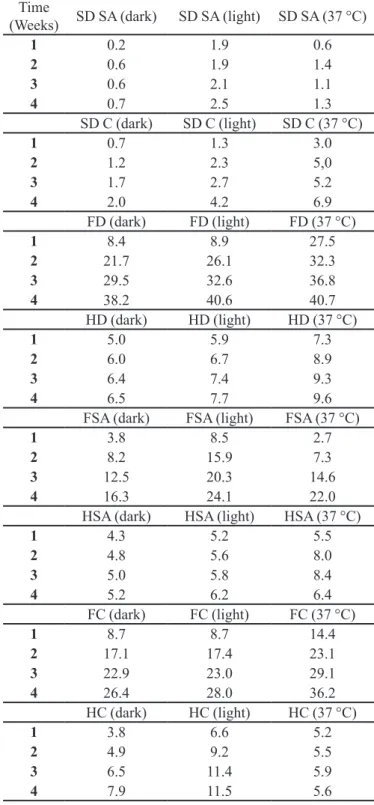 Table III shows the pH values of each semisolid  formulation.