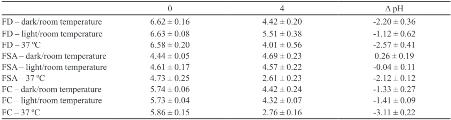 TABLE III  – pH values of samples at time 0 and after 4 weeks of storage under different conditions and pH differences
