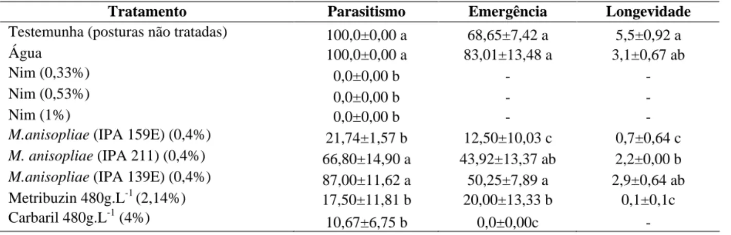 TABELA 1   Médias (%) (±EP) de parasitismo, emergência e longevidade (dias) da segunda geração de adultos de