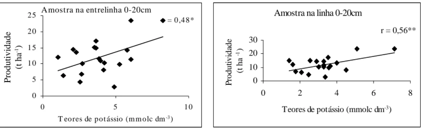 FIGURA 1   Correlações entre a produtividade da ´Niagara Rosada´ enxertada no IAC 766 com os teores de K no solo.