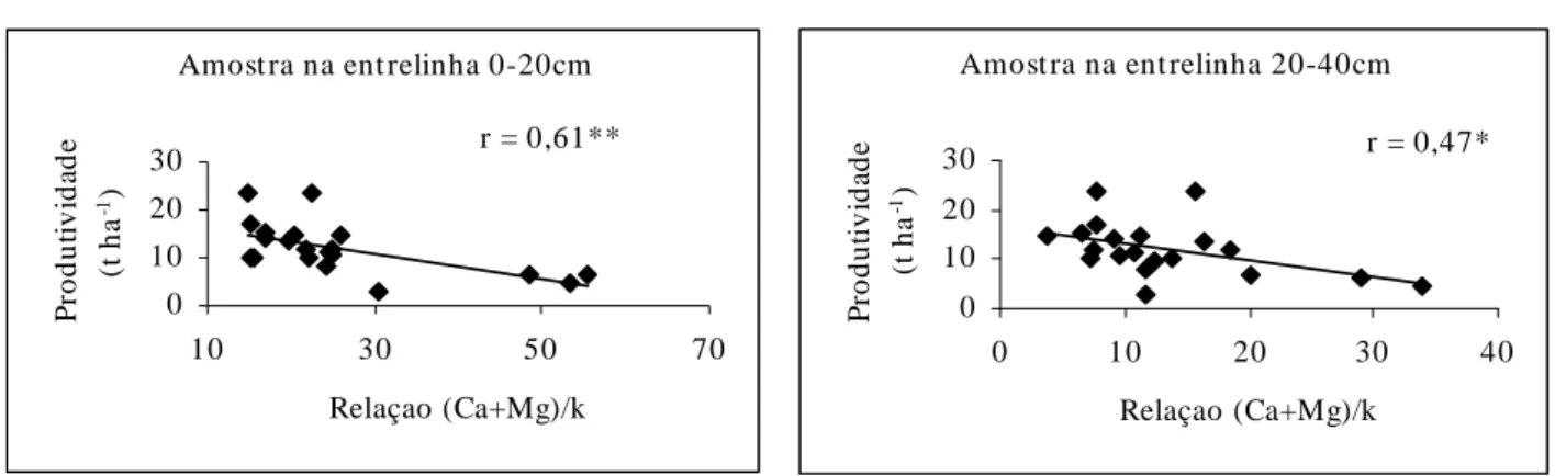 FIGURA 2   Correlações entre a produtividade da ´Niagara Rosada´ enxertada no IAC 766 com a relação no solo de (Ca + Mg)/K.