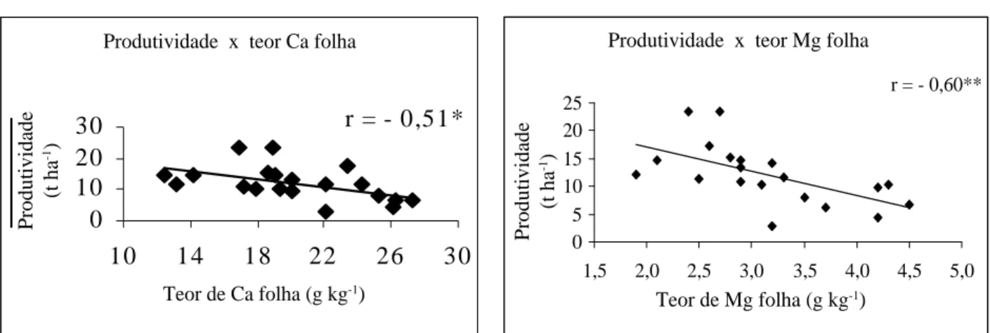 FIGURA 3   Correlações entre a produtividade da ´Niagara Rosada´ enxertada no IAC 766 com os teores de Ca e Mg na