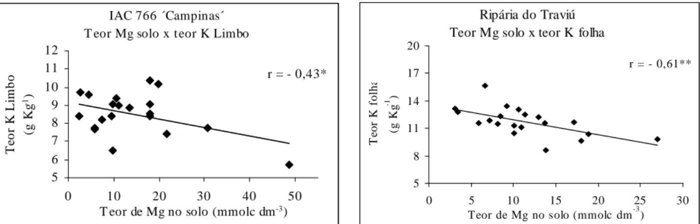 FIGURA 9   Correlações entre o teor de Mg no solo e o teor de K nas análises foliares da videira  Niagara Rosada