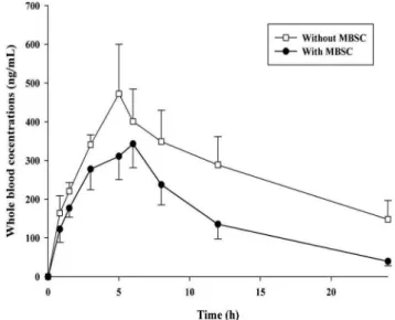 FIGURE 1  - Mean blood concentration-time curve of CsA after  oral administration with or without MBSC extract (500 mg/kg,  i.g.)