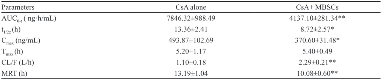 TABLE I  - Effect of treatment with herbal extract on the pharmacokinetic parameters of CsA