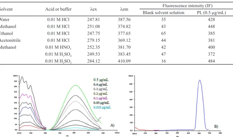 TABLE I  - Solvent effects on the luorescence intensity of losartan potassium (PL)