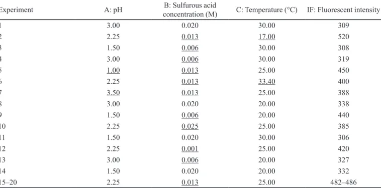 TABLE II  - Optimization of parameters for the central composite design and luorescent intensity