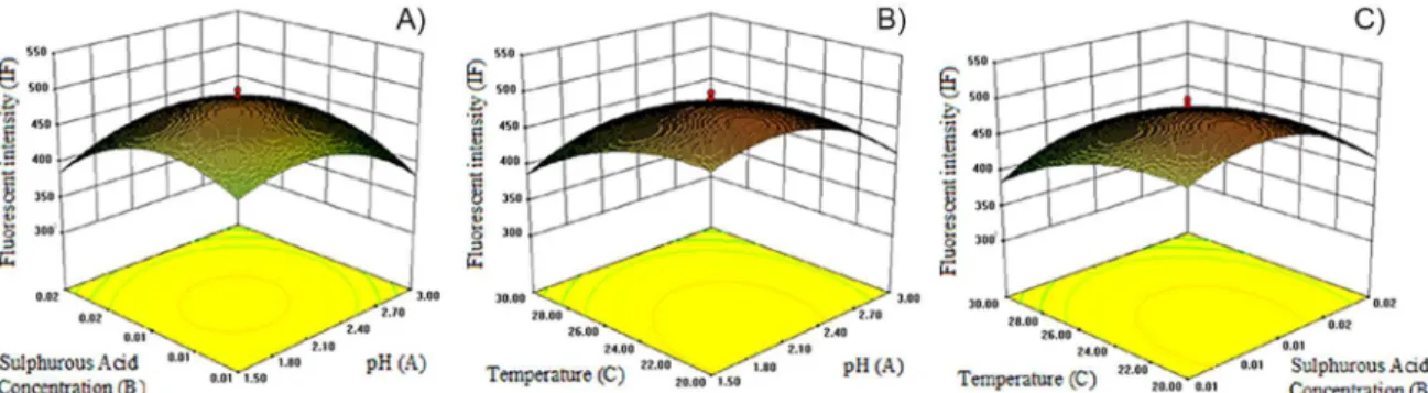 FIGURE 2  - Three-dimensional response surface plot for PL luorescence intensity (IF)