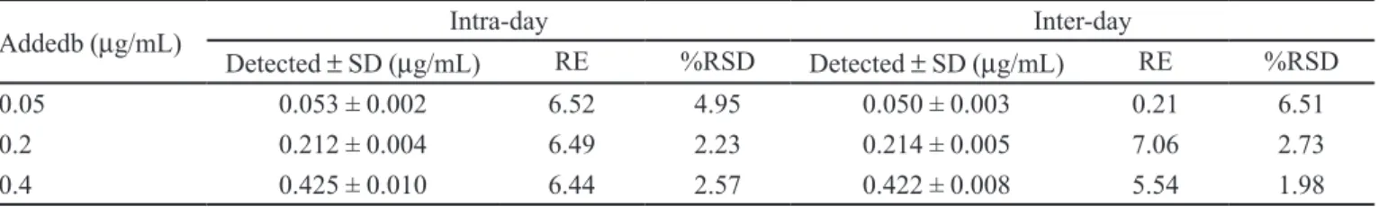 TABLE III  - Intra-day and inter-day precision and accuracy of the PL concentrations measured by using the proposed method