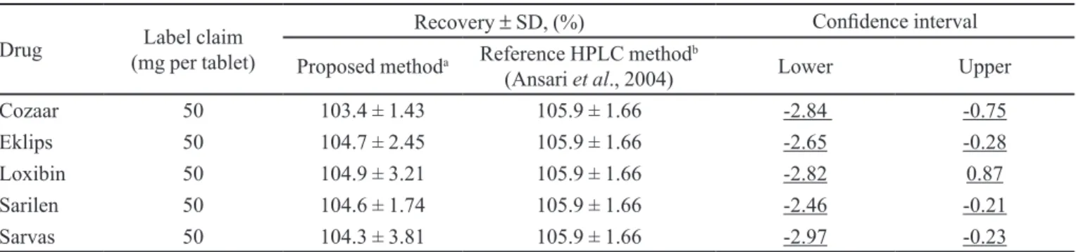TABLE V  - Comparison of PL determination in commercial tablets using the proposed method and a reference HPLC assay