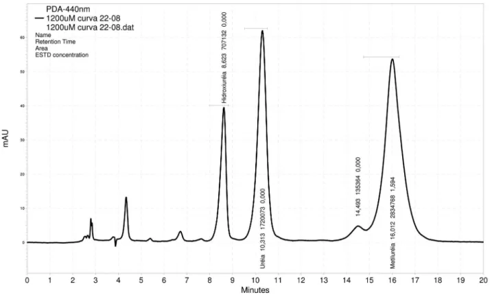 FIGURE 1  -  Chromatogram of plasma enriched with 1200 µM hydroxyurea and 15.5 mM methylurea (internal standard).