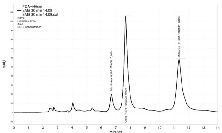 Table I shows the results of the validation of the  analytical method of hydroxyurea in human plasma