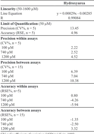 TABLE 2  - Average concentrations of HU in patients with SCA Treatment dose  (mg/day) Average  Concentration  (µM) ±SD N 500  1000  1500 98,31±0  190,88 ± 100,7433 302,71± 212,6223 1 183 