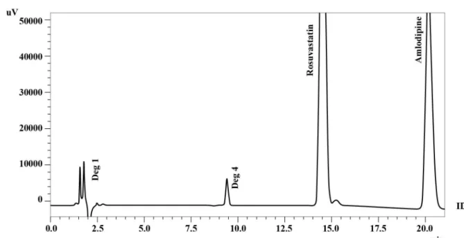 FIGURE 5  - Chromatogram of rosuvastatin and amlodipine under oxidative stress.