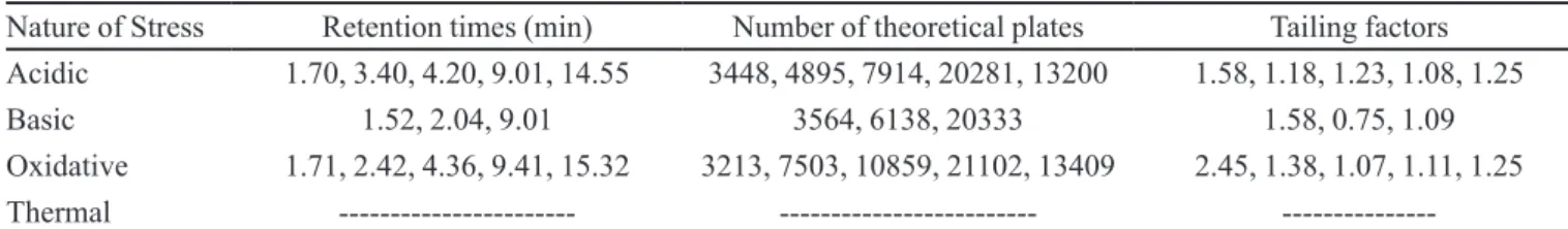 TABLE V  - Chromatographic parameters of stress induced degradation products