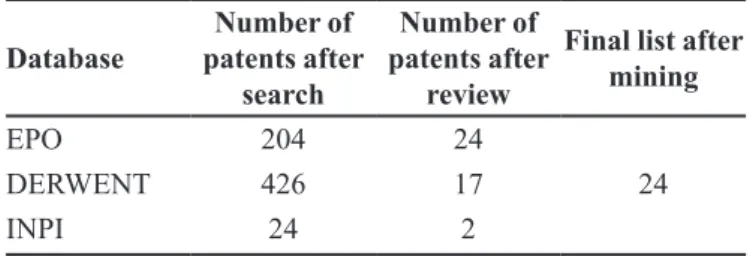 TABLE II – Quantitative results of clopidogrel polymorphic  patent applications Database Number of  patents after  search Number of  patents after review