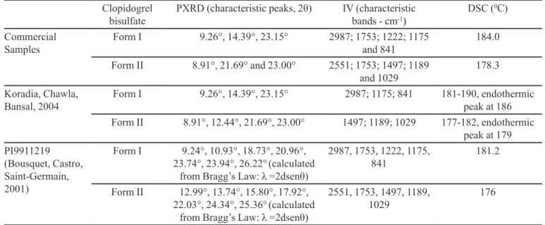 TABLE IV  – Experimental data of IR, PXRD and DSC for the polymorphic forms I and II of clopidogrel bisulfate Clopidogrel 